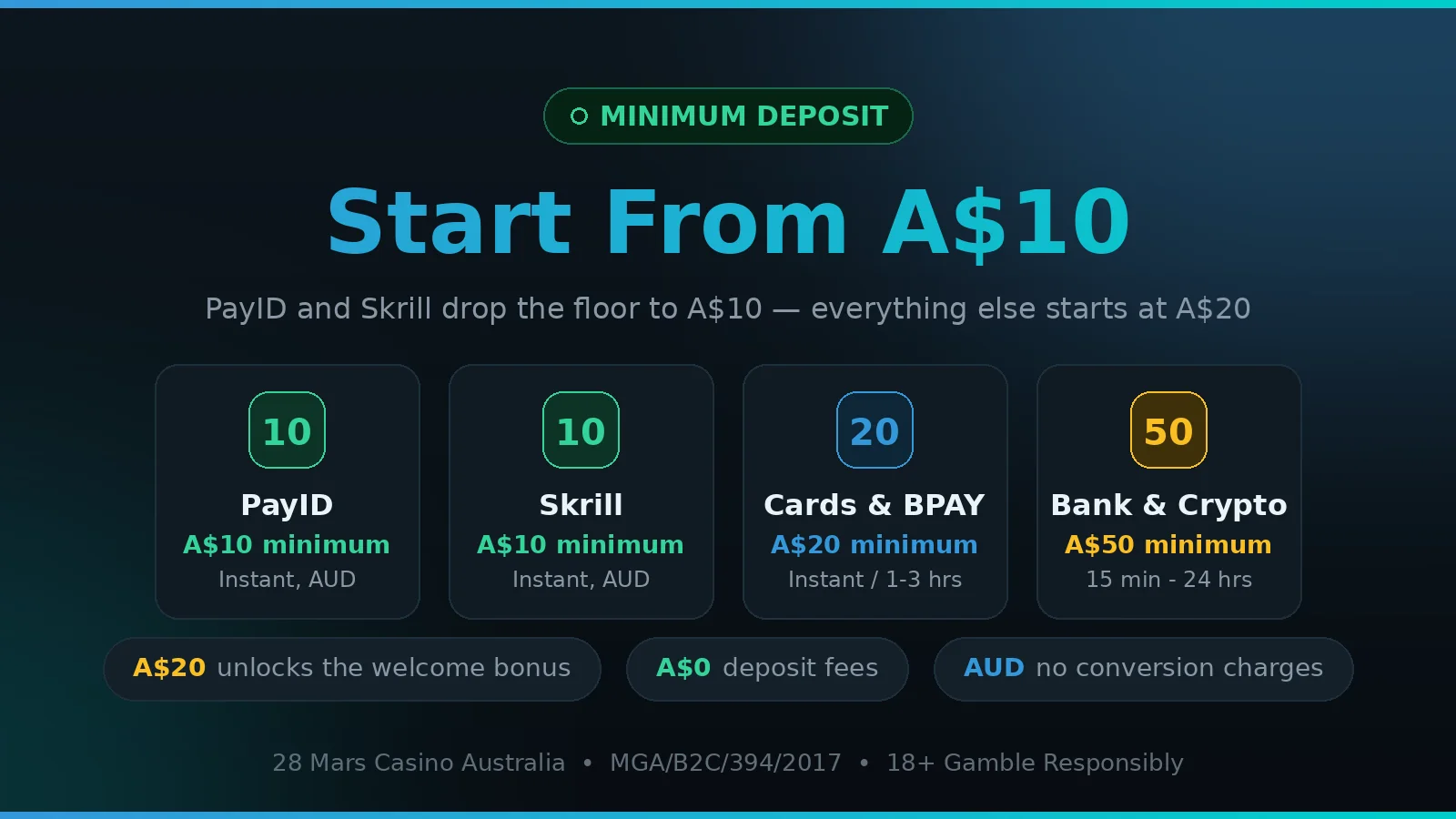 28 Mars Casino minimum deposit by method — A$10 on PayID and Skrill