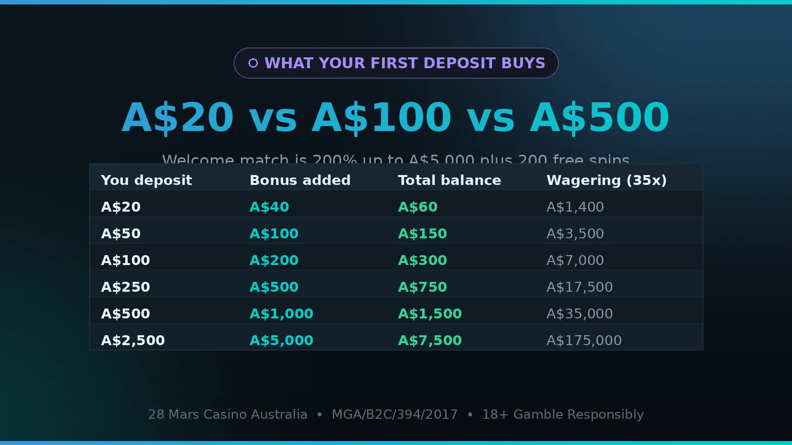 28 Mars Casino welcome bonus by deposit size — A$20 to A$2,500
