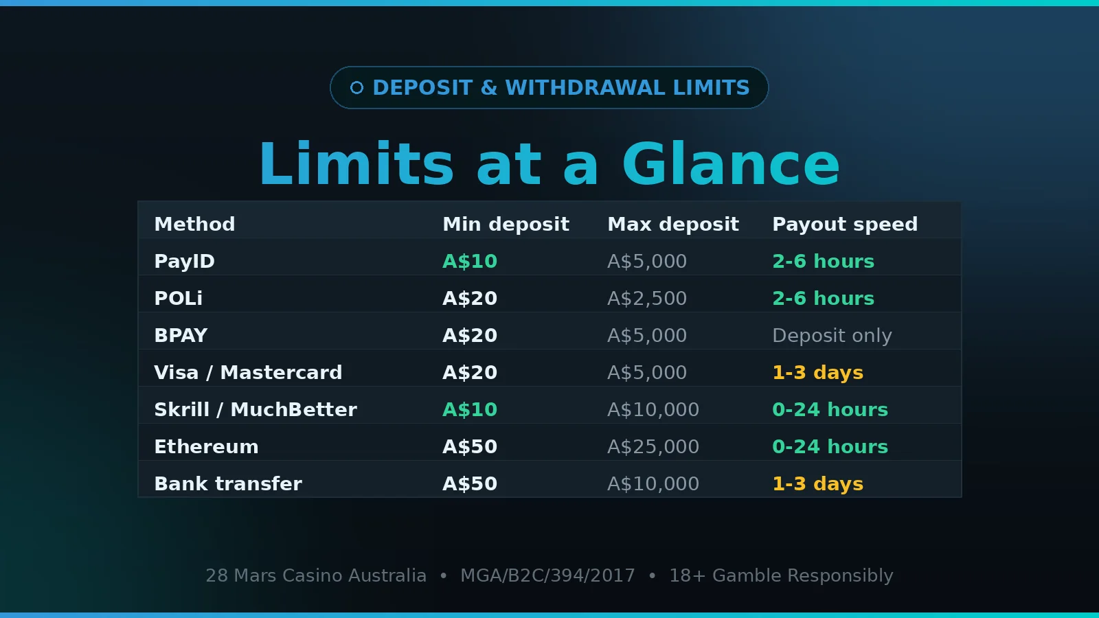 28 Mars Casino deposit minimums, maximums and payout speeds by method