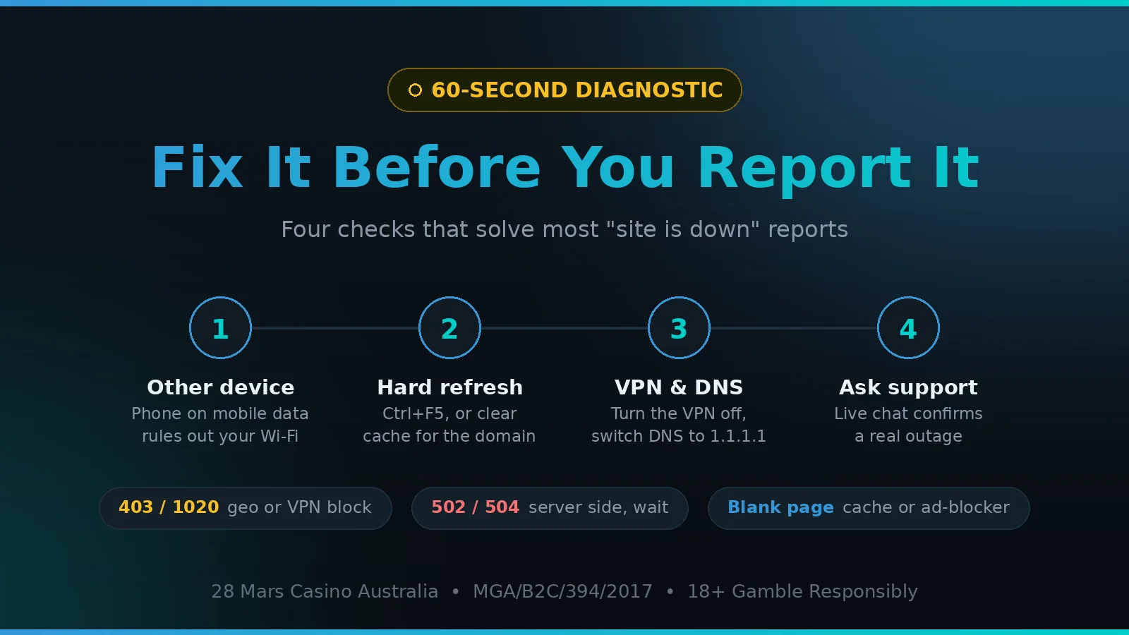 Four checks to run before reporting 28 Mars Casino as down