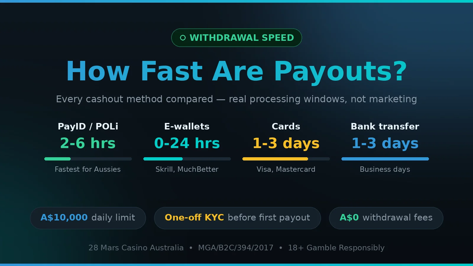 28 Mars Casino withdrawal times compared by payment method