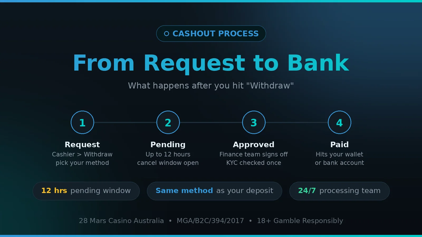 28 Mars Casino withdrawal process from request to payment